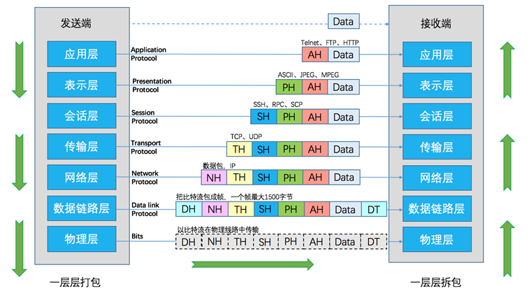 OSI七层模型和TCP/IP四层模型– 标点符